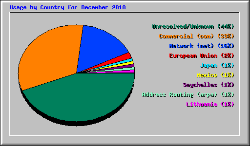 Usage by Country for December 2018
