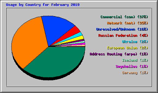 Usage by Country for February 2019