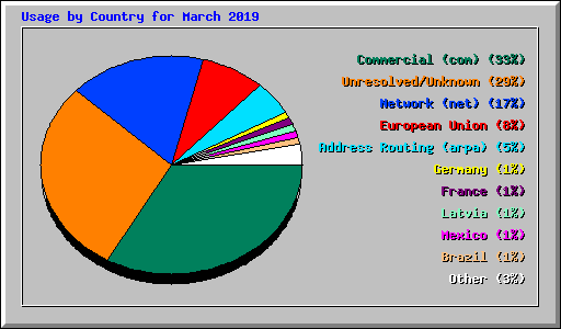 Usage by Country for March 2019