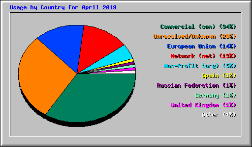 Usage by Country for April 2019