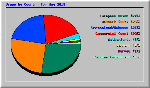 Usage by Country for May 2019
