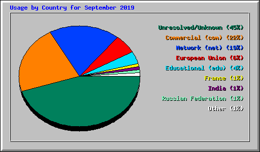 Usage by Country for September 2019