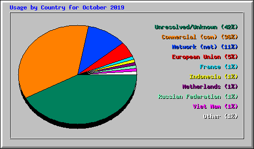 Usage by Country for October 2019