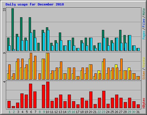 Daily usage for December 2018