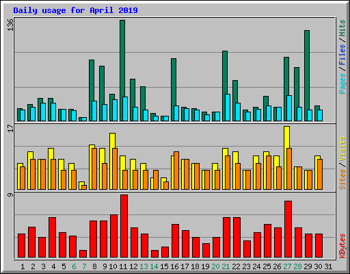 Daily usage for April 2019