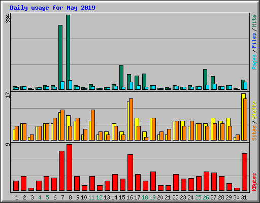 Daily usage for May 2019