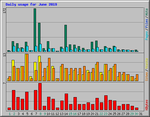 Daily usage for June 2019