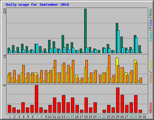 Daily usage for September 2019