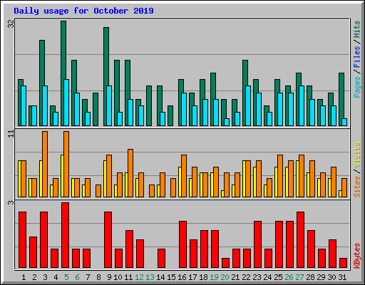 Daily usage for October 2019