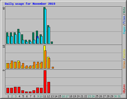 Daily usage for November 2019