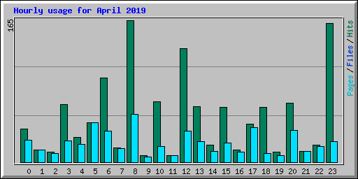Hourly usage for April 2019
