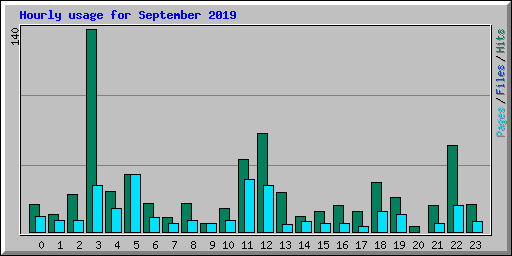 Hourly usage for September 2019