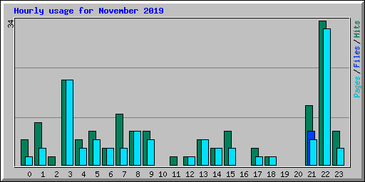 Hourly usage for November 2019